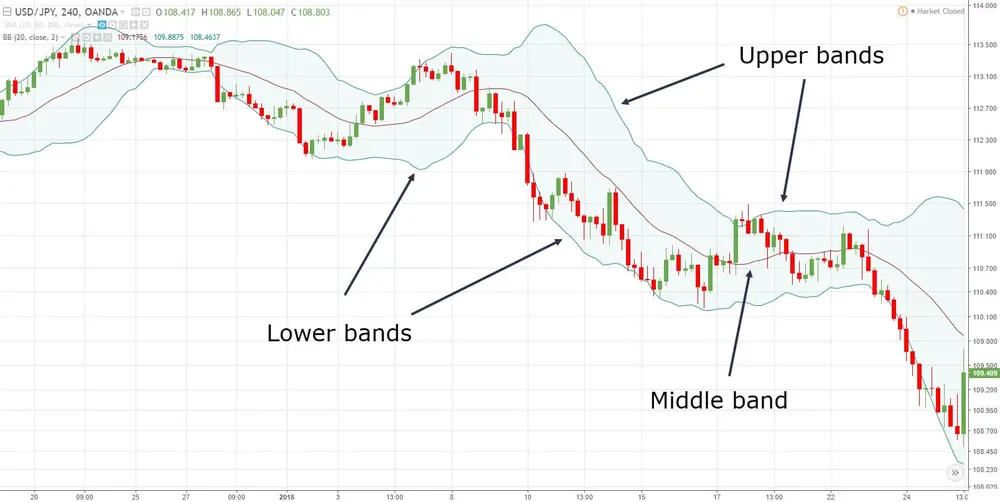 Hình minh họa cấu trúc Bollinger Bands gồm dải trên, dải dưới và đường trung bình SMA 20 ở giữa