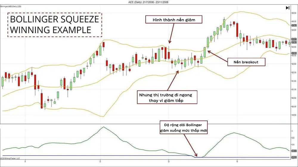 Ví dụ mô hình Bollinger Bands Squeeze: dải băng siết chặt, thị trường tích lũy rồi bùng nổ với cú breakout mạnh.