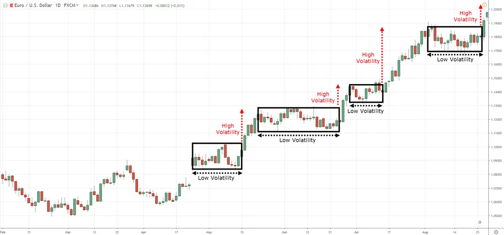 Biểu đồ thể hiện tích lũy – bứt phá theo chu kỳ Volatility để giao dịch trong ngày