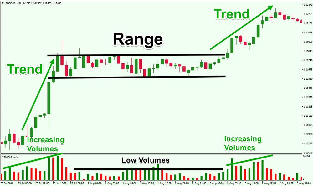 Biểu đồ minh họa điều kiện thị trường Forex với giai đoạn Trend, Range