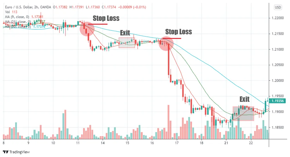 Biểu đồ minh họa việc sử dụng Stop Loss và Exit để quản lý rủi ro trong giao dịch Forex, giúp trader bảo vệ tài khoản và chốt lời hiệu quả khi thị trường di chuyển theo xu hướng