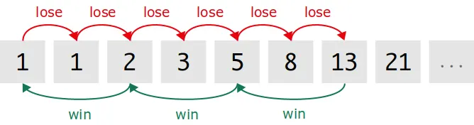 Ví dụ về hệ thống fibonacci