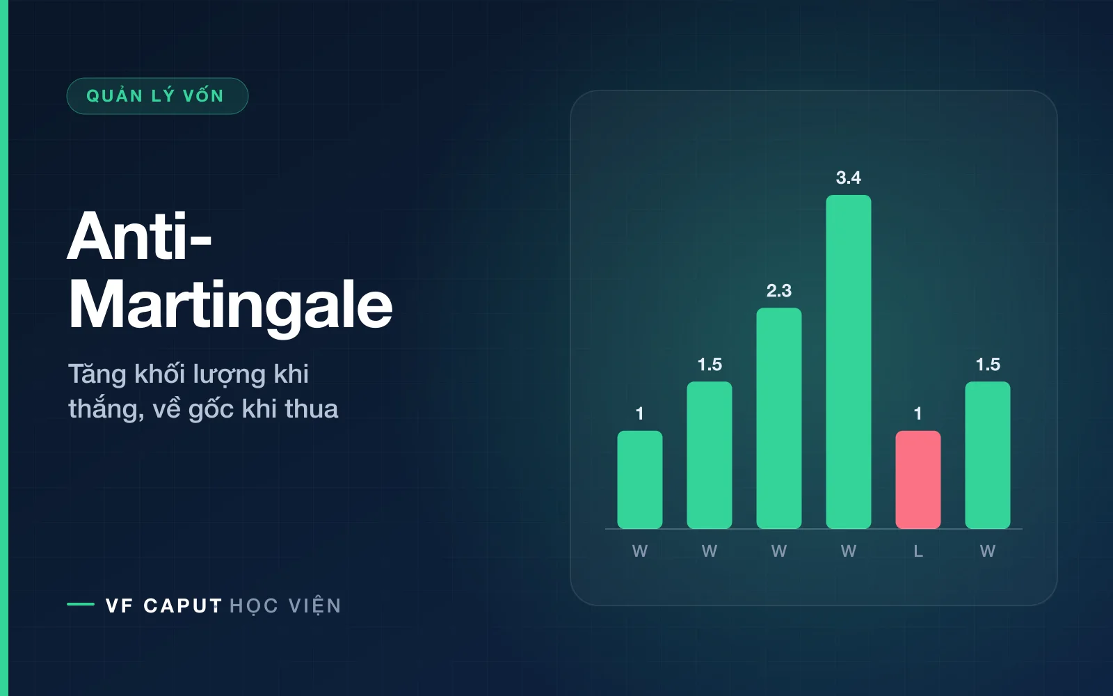 Phương pháp quản lý vốn Anti-Martingale