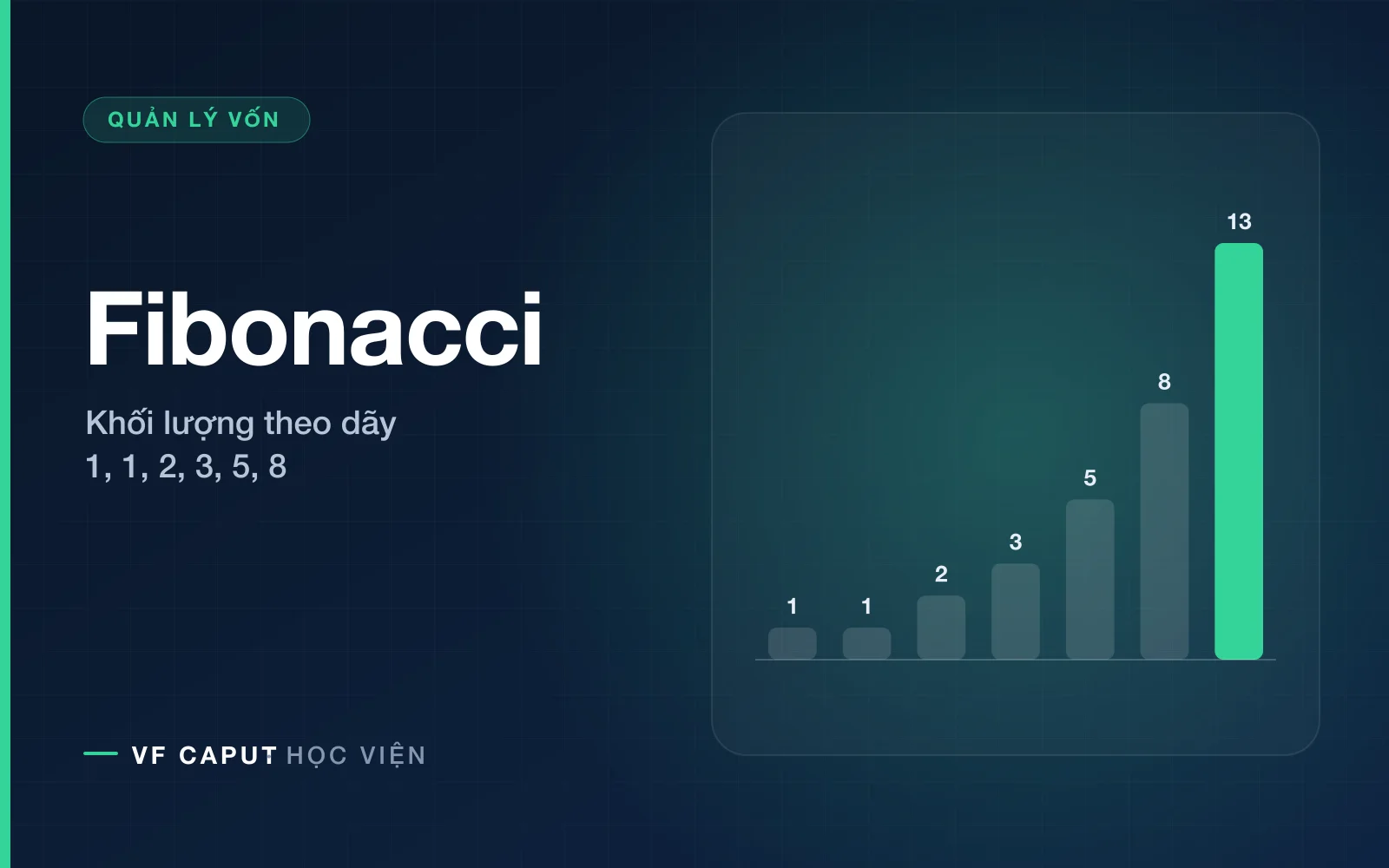 Phương pháp quản lý vốn Fibonacci