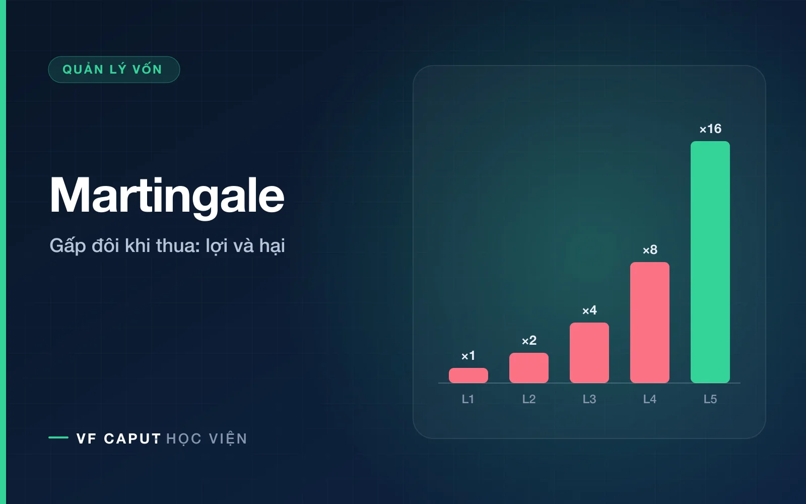 Phương pháp quản lý vốn Martingale